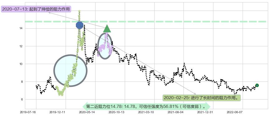 太极实业阻力支撑位图-阿布量化