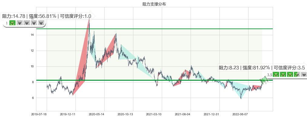 太极实业(sh600667)阻力支撑位图-阿布量化