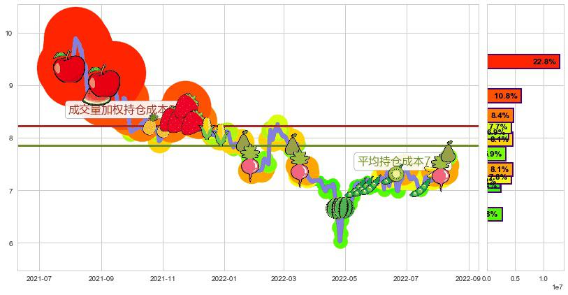 太极实业(sh600667)持仓成本图-阿布量化