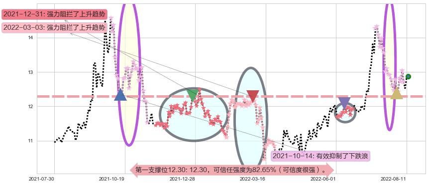 川投能源阻力支撑位图-阿布量化