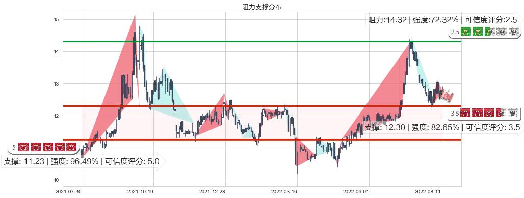 川投能源(sh600674)阻力支撑位图-阿布量化