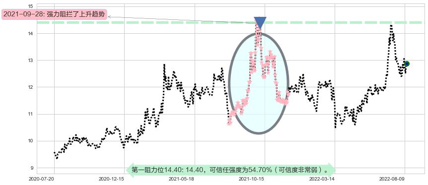 川投能源阻力支撑位图-阿布量化