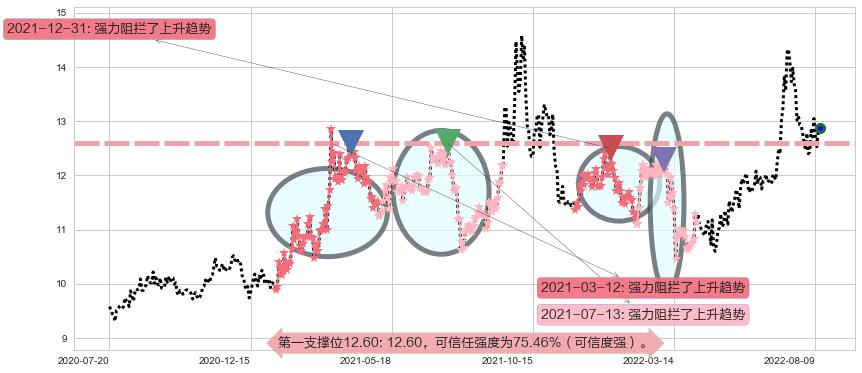 川投能源阻力支撑位图-阿布量化