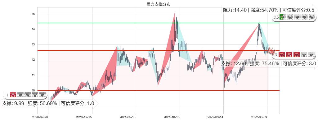 川投能源(sh600674)阻力支撑位图-阿布量化