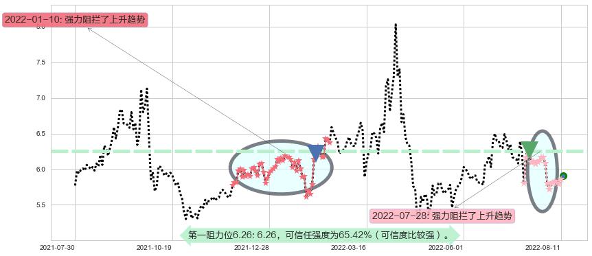 四川金顶阻力支撑位图-阿布量化