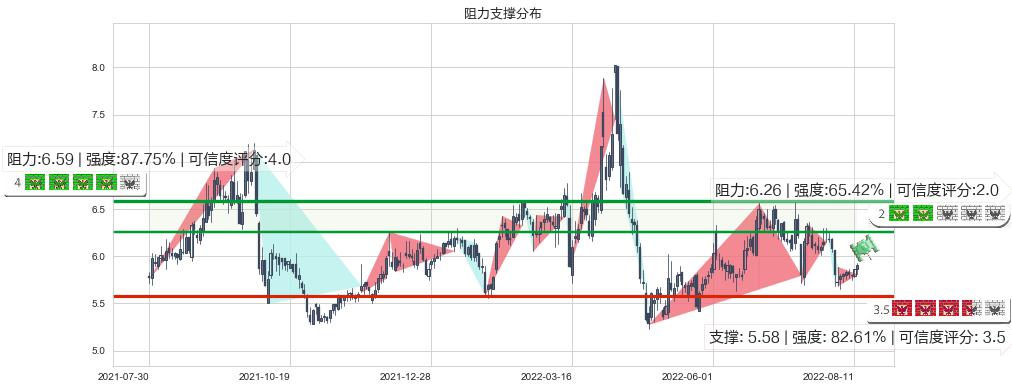 四川金顶(sh600678)阻力支撑位图-阿布量化