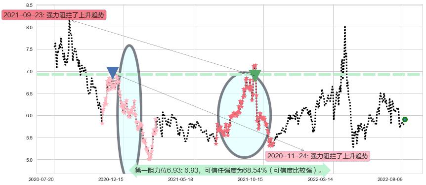 四川金顶阻力支撑位图-阿布量化