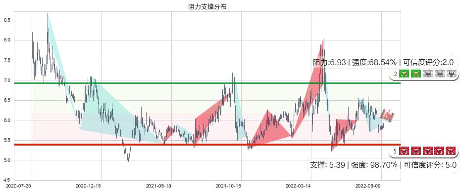 四川金顶(sh600678)阻力支撑位图-阿布量化