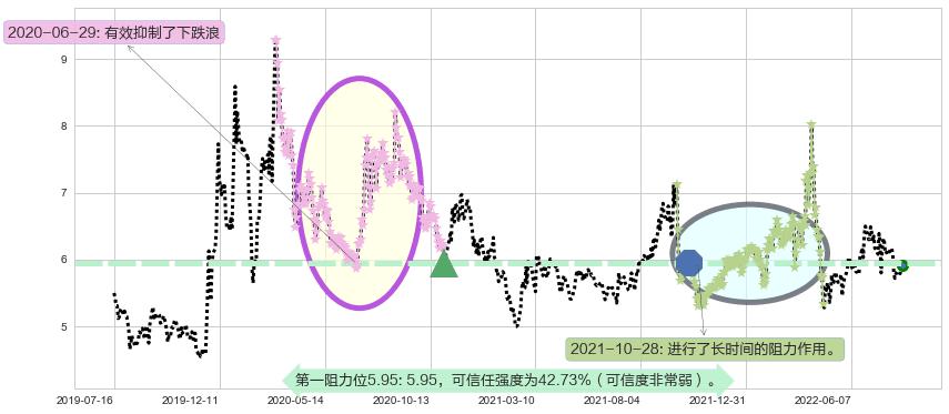 四川金顶阻力支撑位图-阿布量化