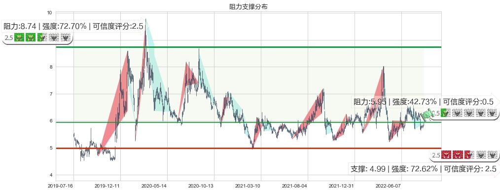 四川金顶(sh600678)阻力支撑位图-阿布量化