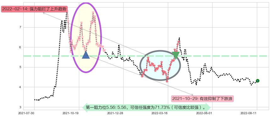 京投发展阻力支撑位图-阿布量化