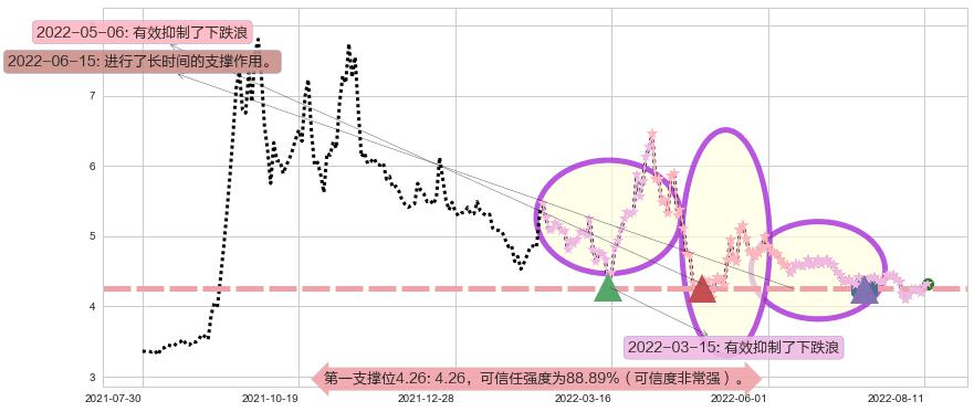 京投发展阻力支撑位图-阿布量化