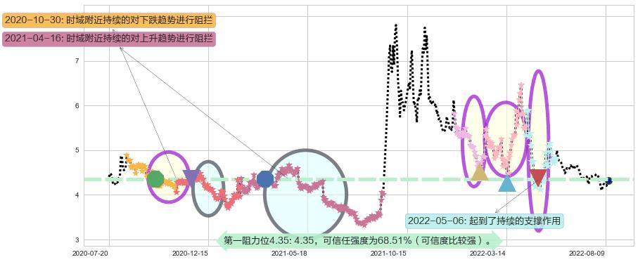 京投发展阻力支撑位图-阿布量化