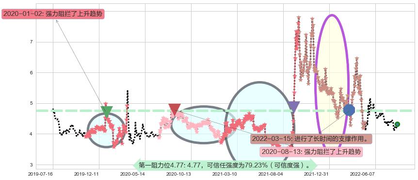 京投发展阻力支撑位图-阿布量化