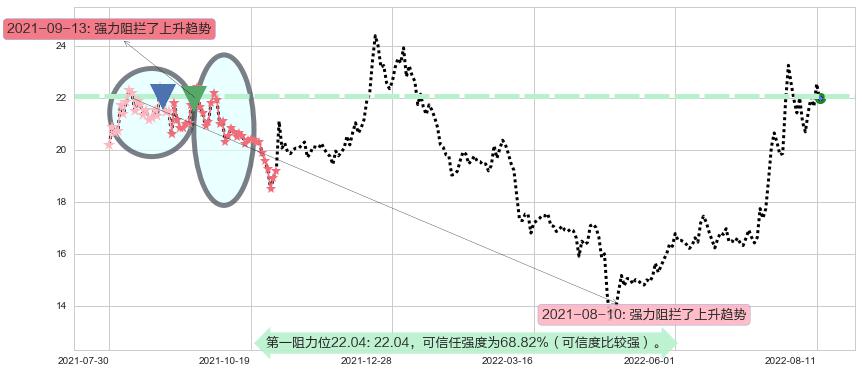 中船防务阻力支撑位图-阿布量化