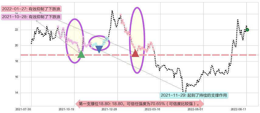 中船防务阻力支撑位图-阿布量化