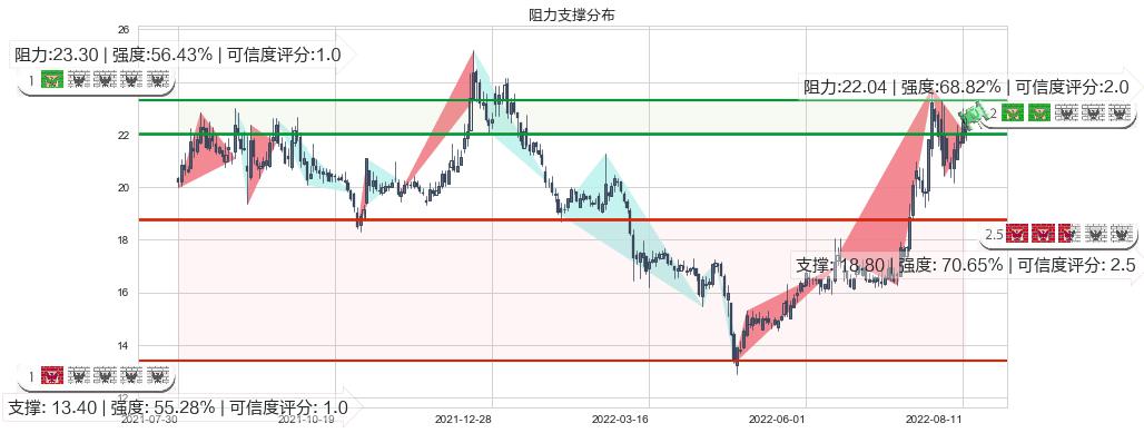 中船防务(sh600685)阻力支撑位图-阿布量化