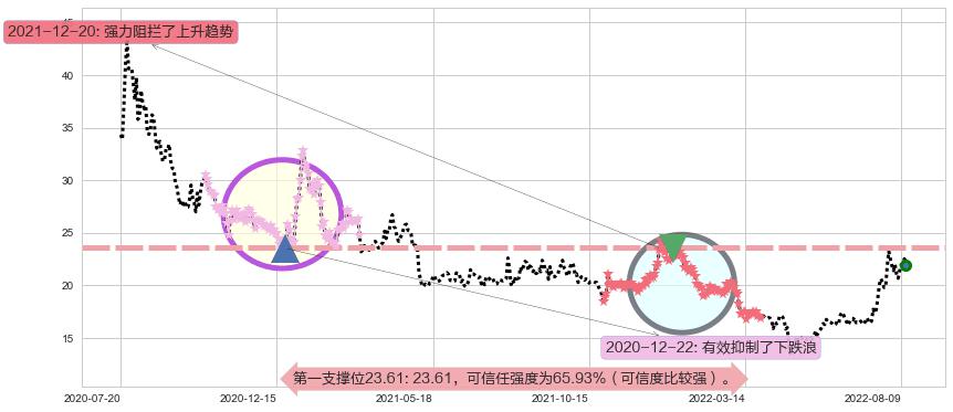 中船防务阻力支撑位图-阿布量化