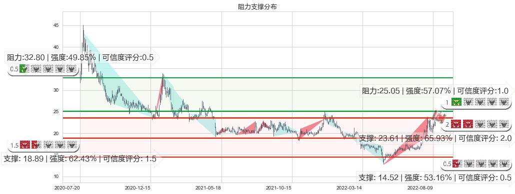 中船防务(sh600685)阻力支撑位图-阿布量化