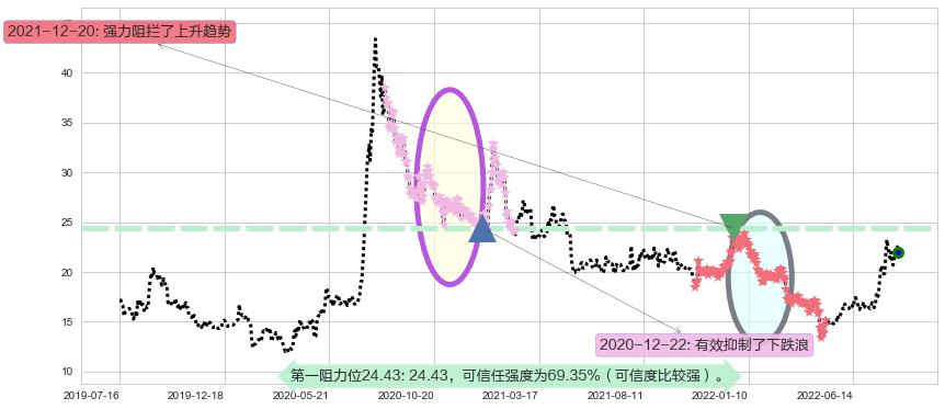 中船防务阻力支撑位图-阿布量化