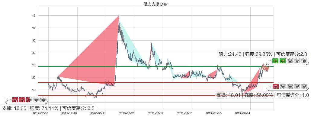 中船防务(sh600685)阻力支撑位图-阿布量化