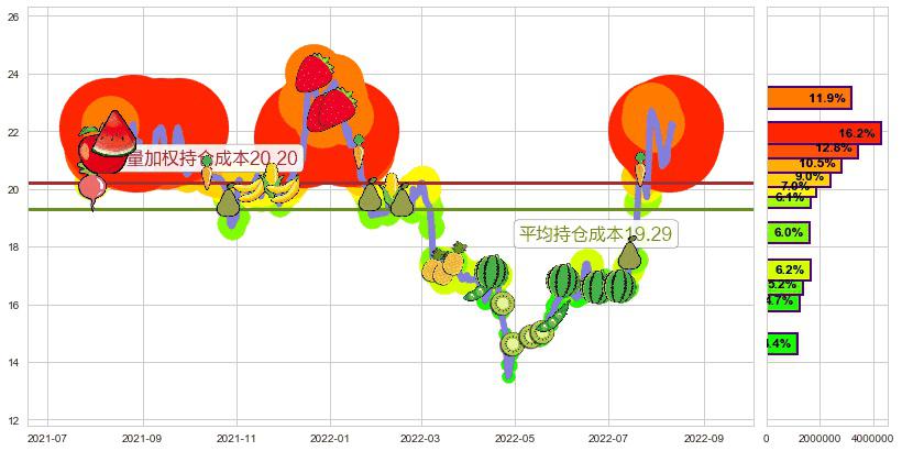 中船防务(sh600685)持仓成本图-阿布量化