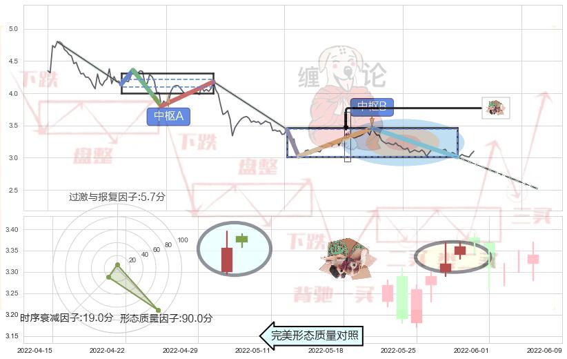 顶部尽头线（下山虎）+吊颈线（上吊线）+阴包阳形态 ➕ 缠论中枢点