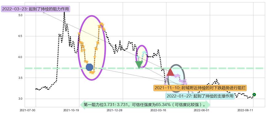 上海石化阻力支撑位图-阿布量化