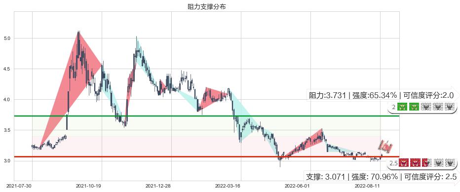 上海石化(sh600688)阻力支撑位图-阿布量化