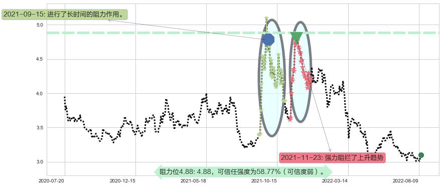 上海石化阻力支撑位图-阿布量化