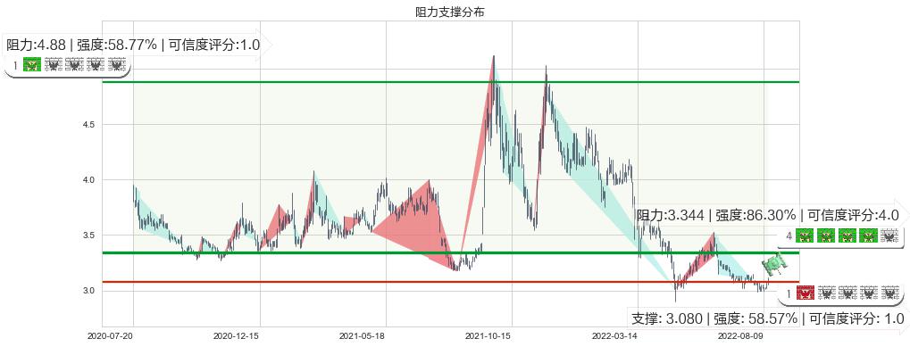 上海石化(sh600688)阻力支撑位图-阿布量化