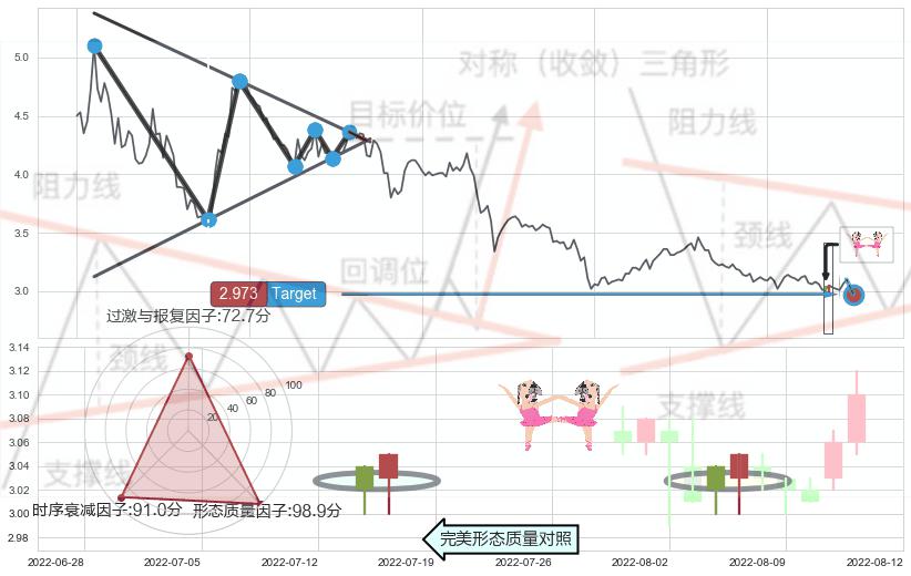 双针探底+上涨孤独十字星+单针探底（定海神针）+锤头线（锤子线） ➕ 突破整理