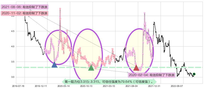 上海石化阻力支撑位图-阿布量化