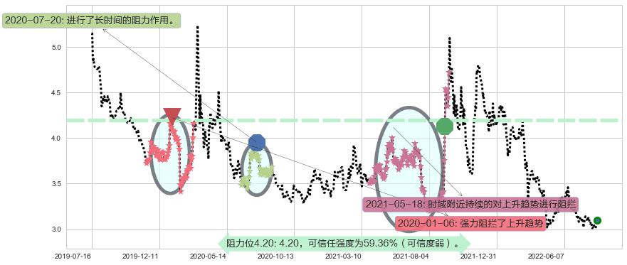 上海石化阻力支撑位图-阿布量化