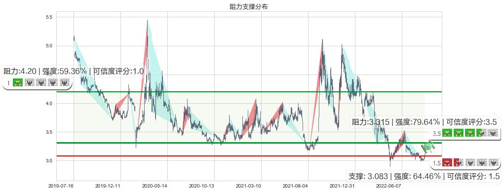 上海石化(sh600688)阻力支撑位图-阿布量化