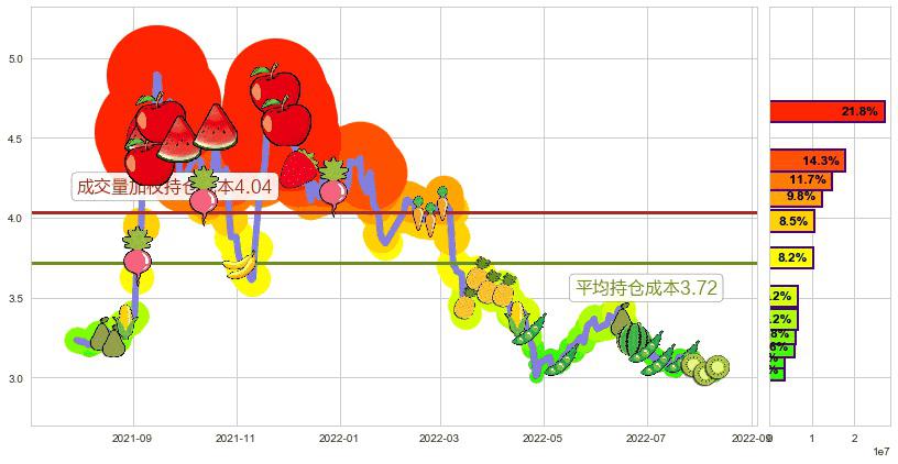 上海石化(sh600688)持仓成本图-阿布量化