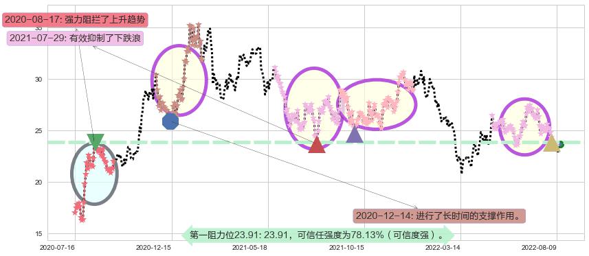 青岛海尔阻力支撑位图-阿布量化