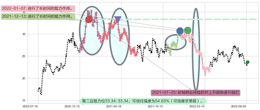 青岛海尔阻力支撑位图-阿布量化