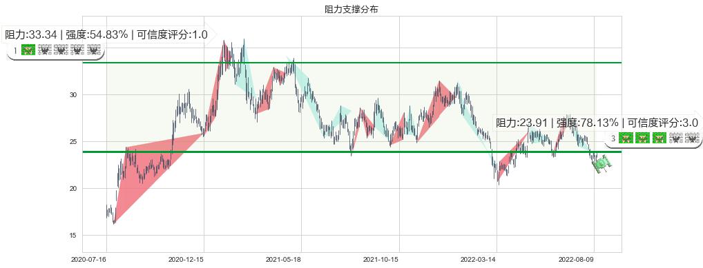 青岛海尔(sh600690)阻力支撑位图-阿布量化