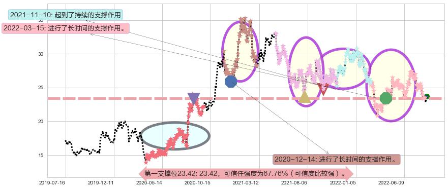 青岛海尔阻力支撑位图-阿布量化