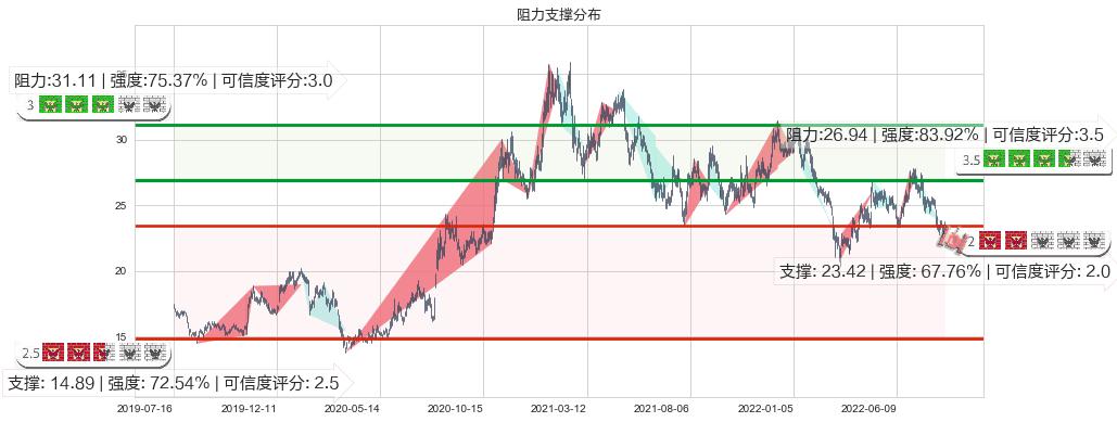 青岛海尔(sh600690)阻力支撑位图-阿布量化