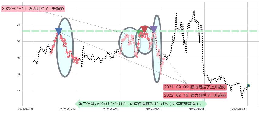 大商股份阻力支撑位图-阿布量化