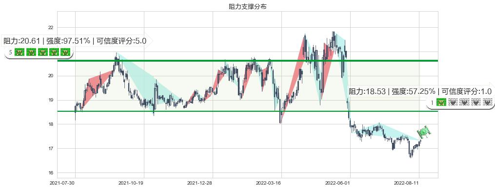 大商股份(sh600694)阻力支撑位图-阿布量化