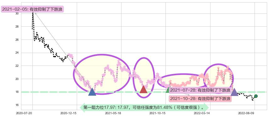 大商股份阻力支撑位图-阿布量化