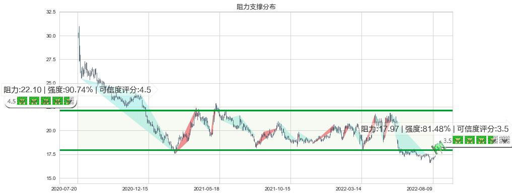 大商股份(sh600694)阻力支撑位图-阿布量化