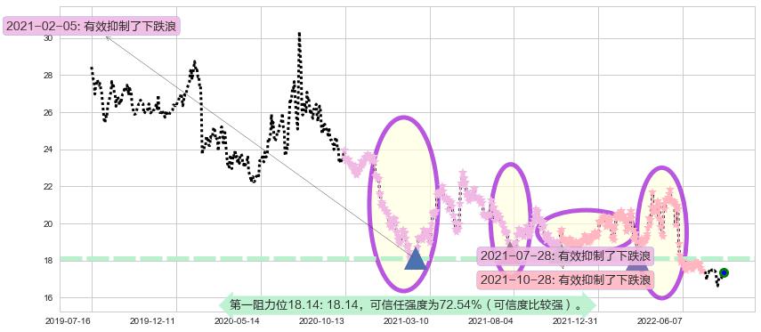 大商股份阻力支撑位图-阿布量化