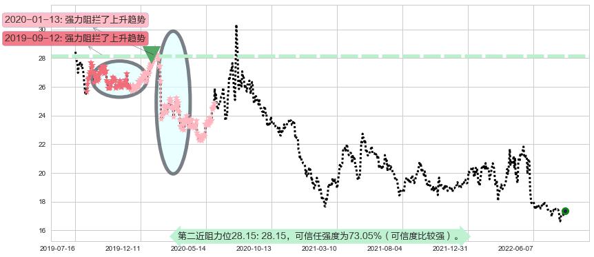 大商股份阻力支撑位图-阿布量化