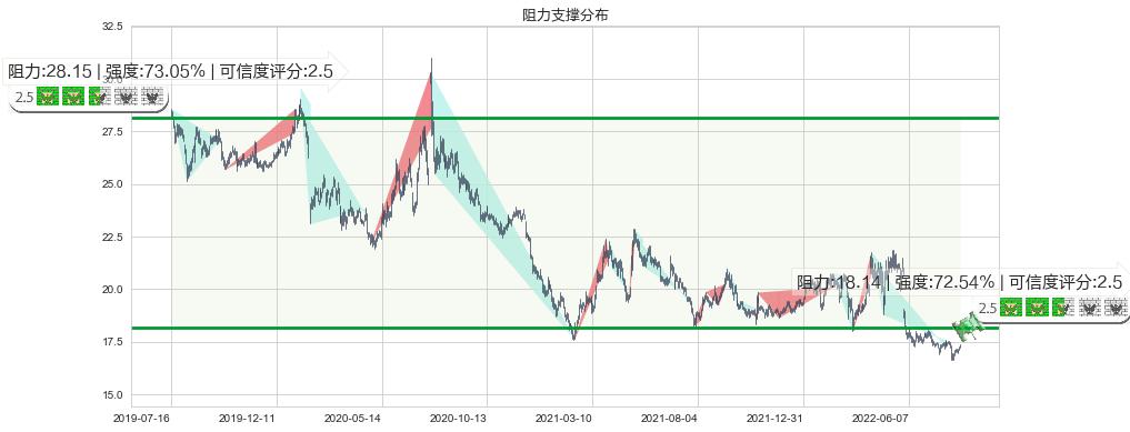 大商股份(sh600694)阻力支撑位图-阿布量化