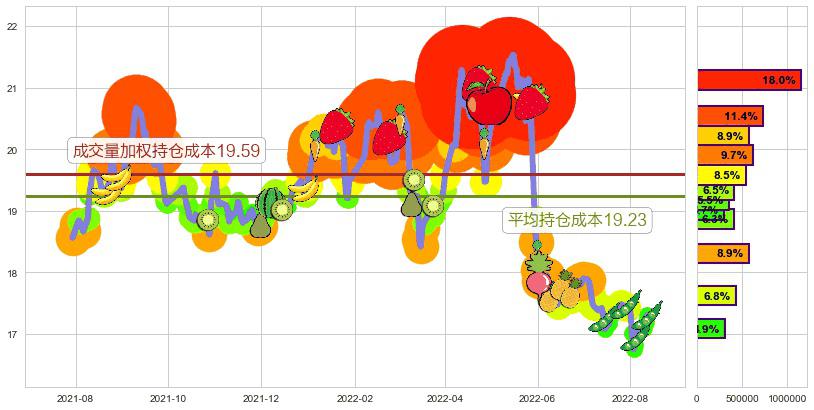 大商股份(sh600694)持仓成本图-阿布量化