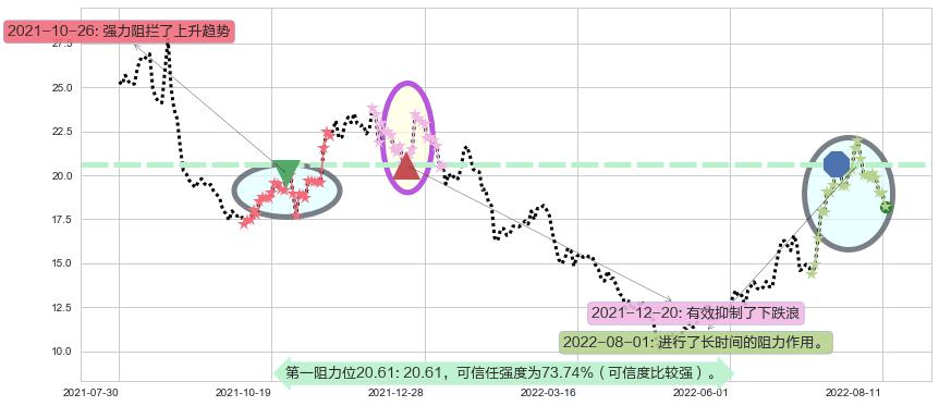 均胜电子阻力支撑位图-阿布量化